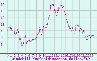 Courbe du refroidissement olien pour Ste (34)