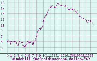 Courbe du refroidissement olien pour Grez-en-Boure (53)
