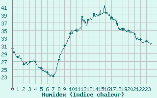 Courbe de l'humidex pour Bziers Cap d'Agde (34)