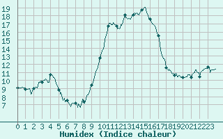 Courbe de l'humidex pour Epinal (88)