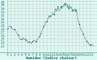 Courbe de l'humidex pour Landivisiau (29)