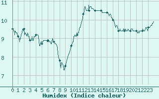 Courbe de l'humidex pour Pontoise - Cormeilles (95)