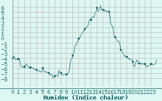 Courbe de l'humidex pour Arbent (01)