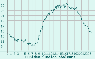 Courbe de l'humidex pour Tours (37)