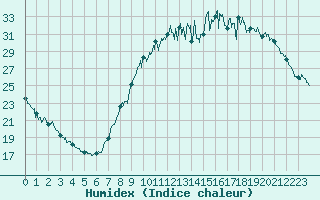 Courbe de l'humidex pour Saint-Dizier (52)