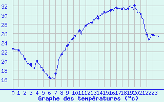 Courbe de tempratures pour Trappes (78)