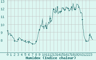 Courbe de l'humidex pour Belmont - Champ du Feu (67)