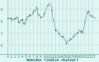 Courbe de l'humidex pour Ile du Levant (83)