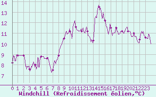 Courbe du refroidissement olien pour Aurillac (15)