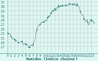 Courbe de l'humidex pour Chambry / Aix-Les-Bains (73)