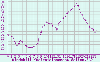 Courbe du refroidissement olien pour Chteauroux (36)