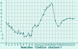 Courbe de l'humidex pour Le Puy - Loudes (43)