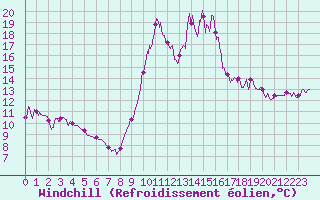 Courbe du refroidissement olien pour Durban-Corbires (11)