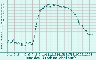 Courbe de l'humidex pour Hyres (83)