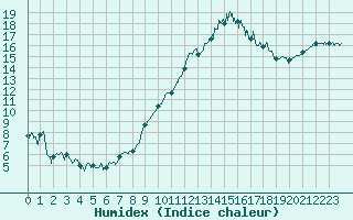 Courbe de l'humidex pour Montpellier (34)