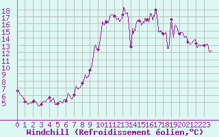 Courbe du refroidissement olien pour Cap de la Hague (50)