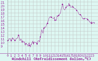 Courbe du refroidissement olien pour Avignon (84)