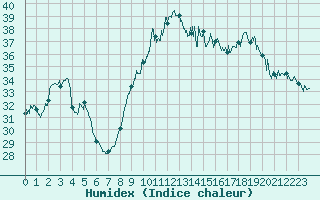 Courbe de l'humidex pour Istres (13)