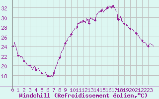 Courbe du refroidissement olien pour Annecy (74)