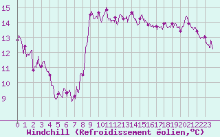 Courbe du refroidissement olien pour Nice (06)