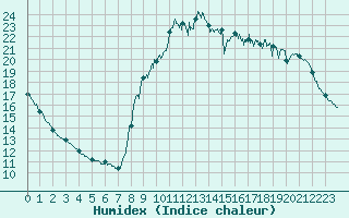 Courbe de l'humidex pour Toulon (83)