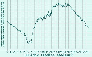 Courbe de l'humidex pour Vannes-Sn (56)