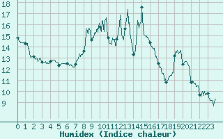 Courbe de l'humidex pour Puymeras (84)