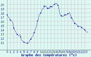 Courbe de tempratures pour Le Mans (72)
