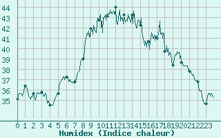 Courbe de l'humidex pour Alistro (2B)