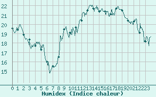 Courbe de l'humidex pour Leucate (11)