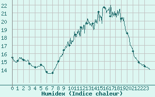 Courbe de l'humidex pour Saint-Brieuc (22)