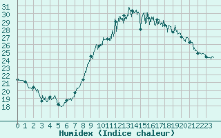 Courbe de l'humidex pour Montpellier (34)