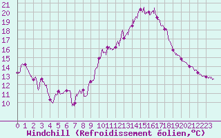 Courbe du refroidissement olien pour Nmes - Courbessac (30)