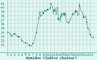 Courbe de l'humidex pour Cannes (06)