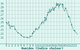 Courbe de l'humidex pour Evreux (27)