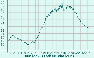 Courbe de l'humidex pour Salon-de-Provence (13)