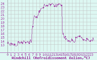 Courbe du refroidissement olien pour Avignon (84)