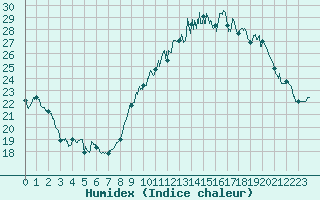 Courbe de l'humidex pour Bziers Cap d'Agde (34)