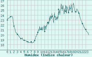 Courbe de l'humidex pour Laval (53)