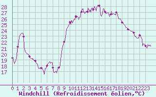 Courbe du refroidissement olien pour Hyres (83)