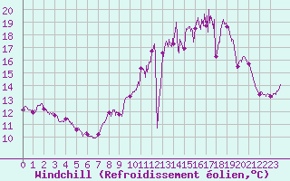 Courbe du refroidissement olien pour Nancy - Ochey (54)