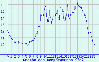 Courbe de tempratures pour Gumen-Penfao (44)