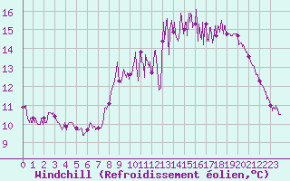 Courbe du refroidissement olien pour Lanvoc (29)
