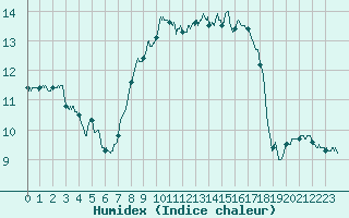 Courbe de l'humidex pour Cap Pertusato (2A)