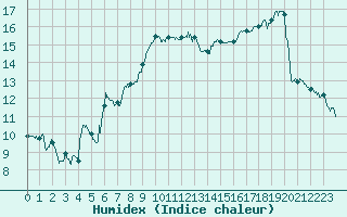 Courbe de l'humidex pour Lyon - Saint-Exupry (69)