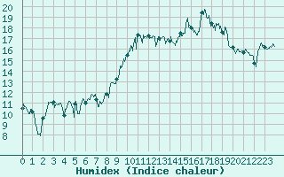 Courbe de l'humidex pour Marignane (13)