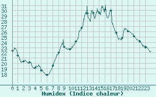 Courbe de l'humidex pour Valence (26)