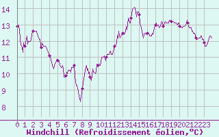 Courbe du refroidissement olien pour Reims-Prunay (51)