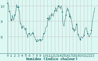 Courbe de l'humidex pour Alenon (61)