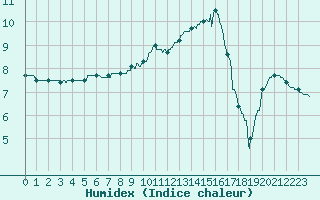 Courbe de l'humidex pour Auch (32)